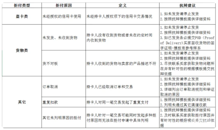 阿里國(guó)際站提升課：如何處理信用卡拒付